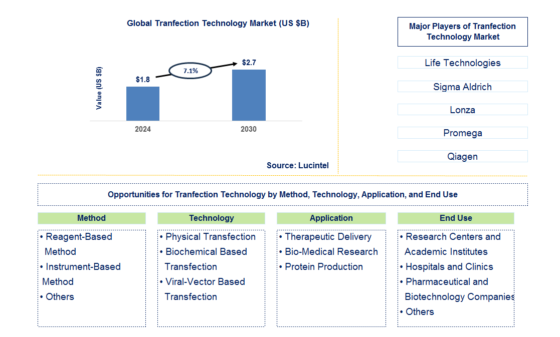 Tranfection Technology Trends and Forecast